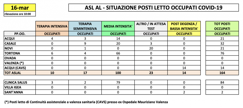 La situazione dei posti letto al Santo Spirito del 16 marzo